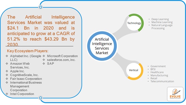 Artificial Intelligence Services Market Analysis and Global Forecast