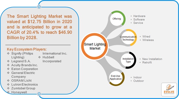 Global Smart Lighting Market Share