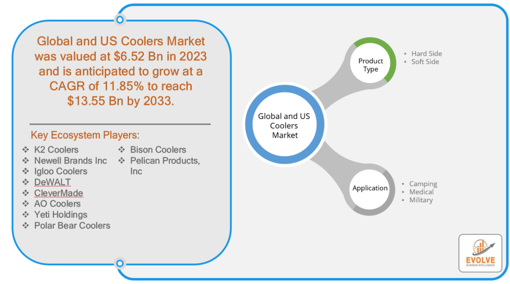 Global and US Coolers Market Synopsis