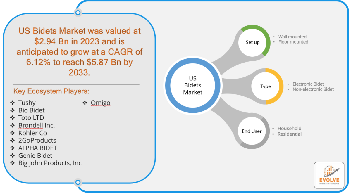 US Bidets Market Size to Reach $5.87 Billion by 2033