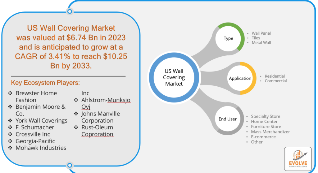 US Wall Covering Market Synopsis