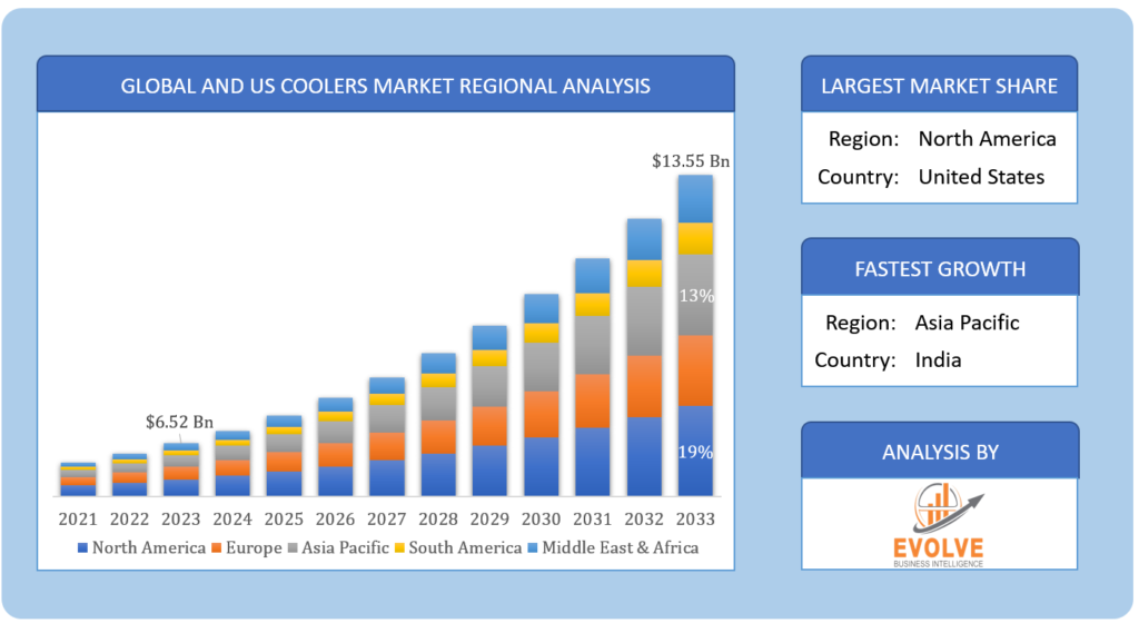 Global and US Coolers Market Regional Analysis