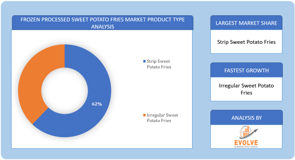 Frozen Processed Sweet Potato Fries Segment Overview