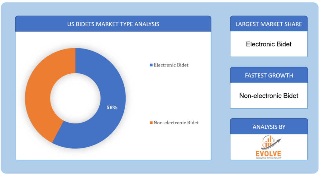 Bidets Market Segment Overview