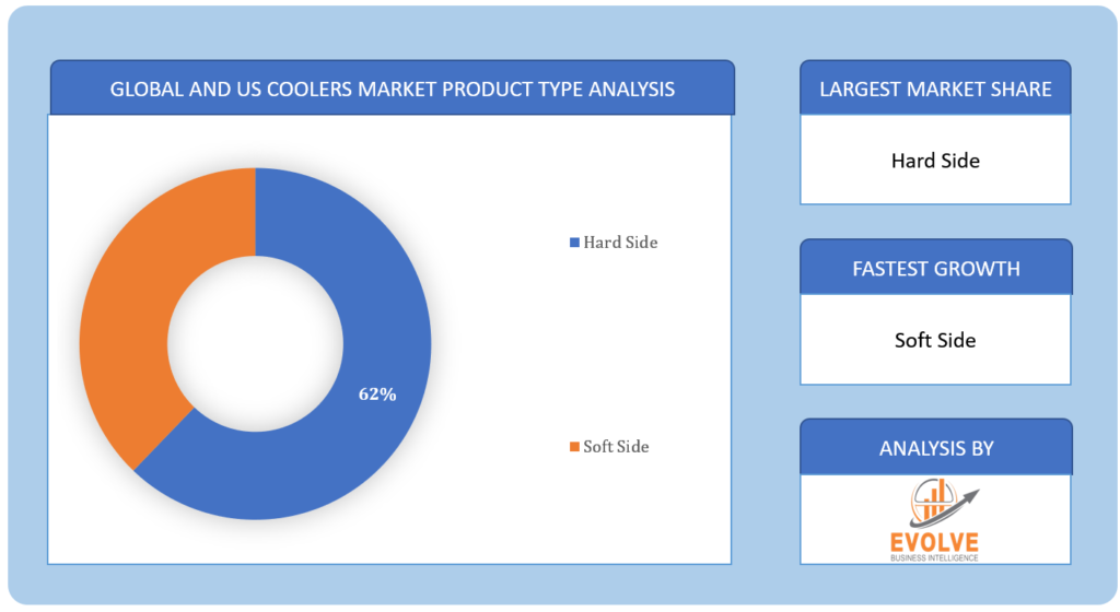 Coolers Segment Overview