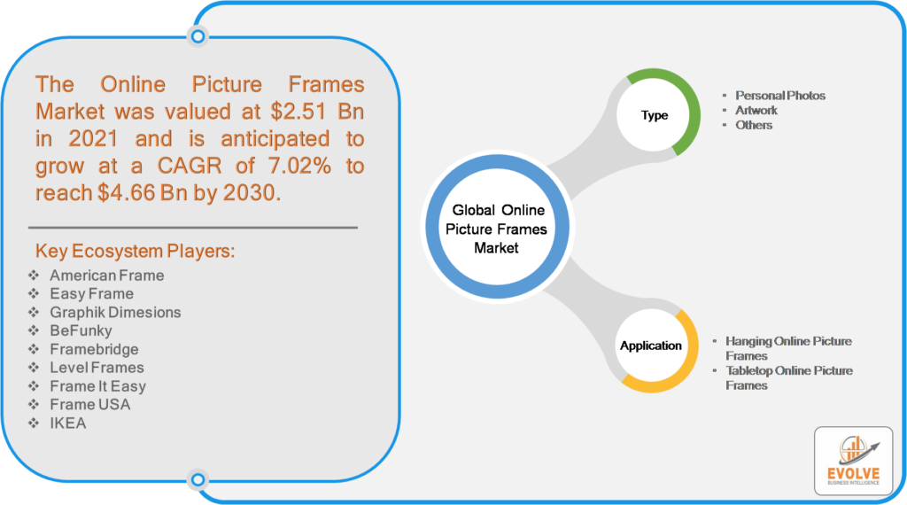 Online Picture Frames Market
