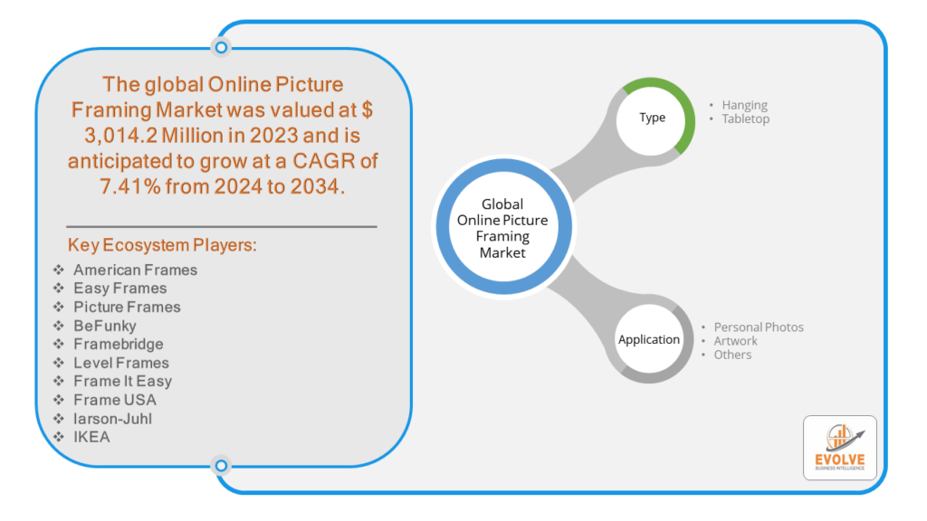 Online Picture Framing Market