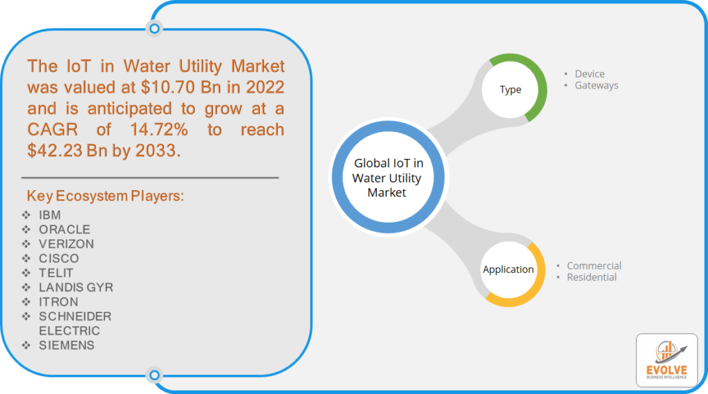 Global IoT in Water Utility Market Share, by Segmentation