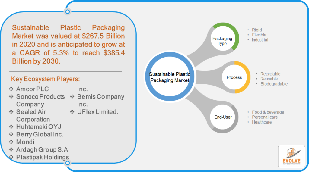 Global Sustainable Plastic Packaging Market Share