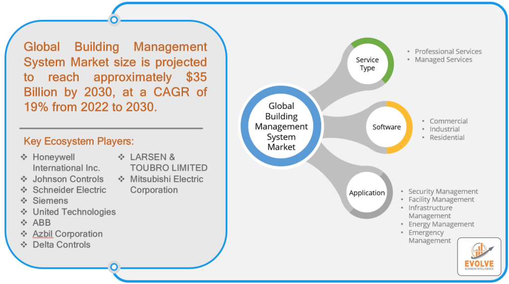 Building Management System Market Analysis