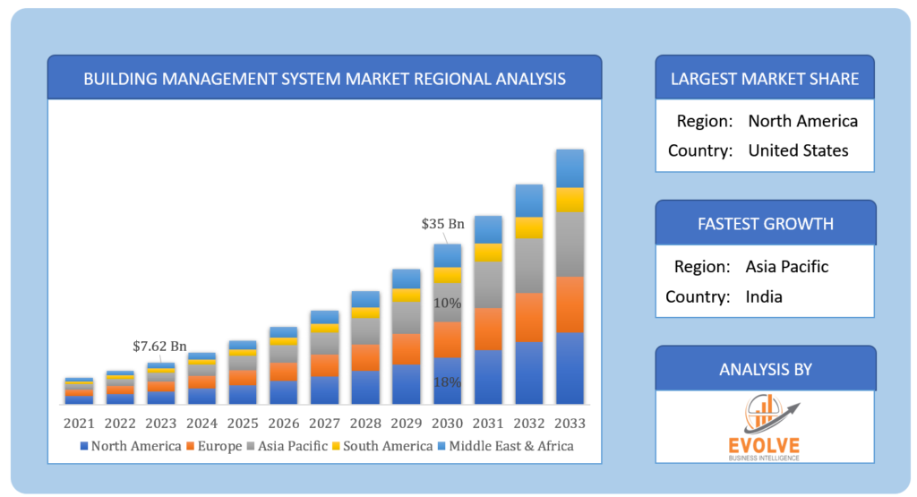 Building Management System Market Regional Analysis