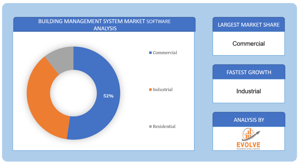 Building Management System Market Software Analysis