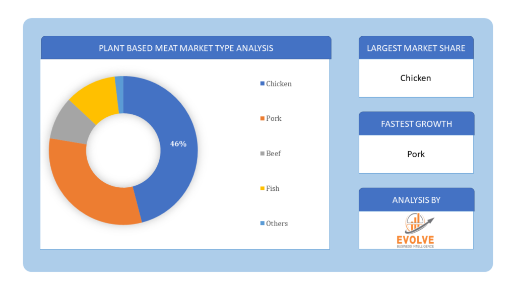 Plant Based Meat Market type analysis