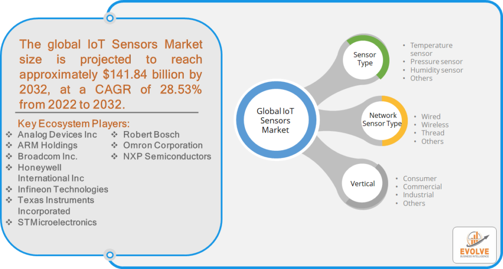 IoT Sensors Market Analysis