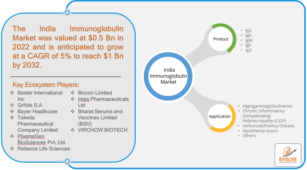 India Immunoglobulin Market Analysis