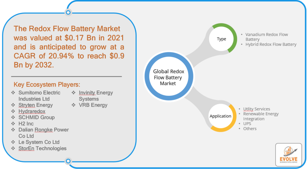 Redox Flow Battery Market Analysis