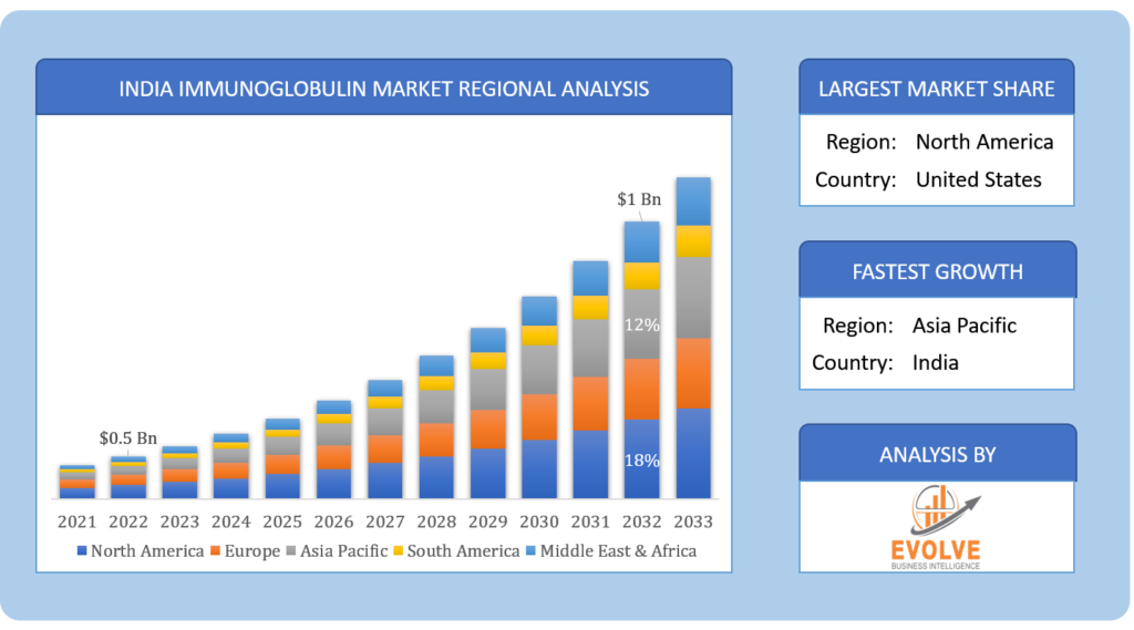 India Immunoglobulin Market Regional Analysis