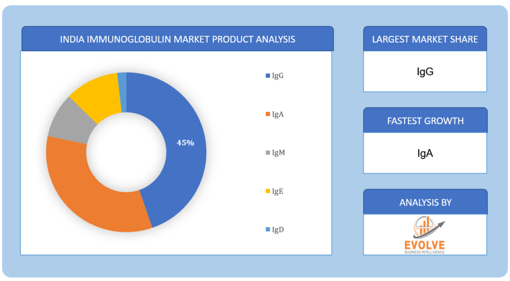 India Immunoglobulin Market Product Analysis