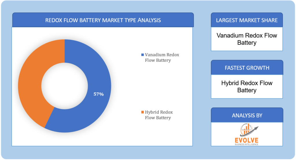 Redox Flow Battery Market Type Analysis