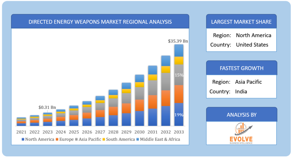 Global Directed Energy Weapons Market Regional Analysis