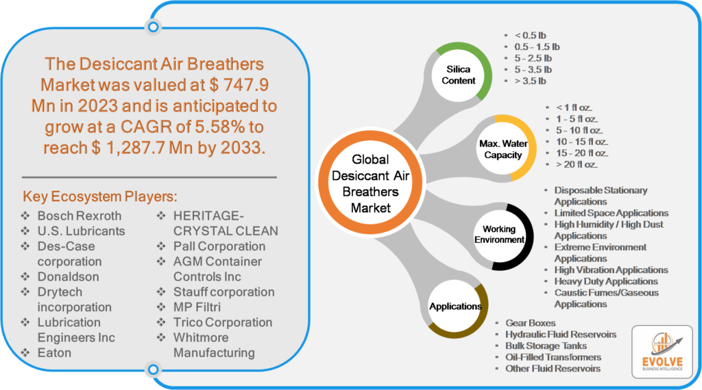 Desiccant Air Breathers Market