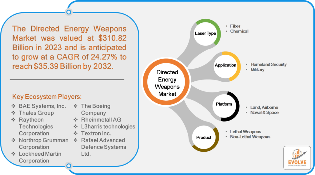 Global Directed Energy Weapons