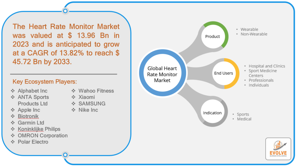 Heart Rate Monitor Market Analysis