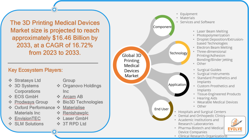 3D Printing Medical Devices Market Analysis