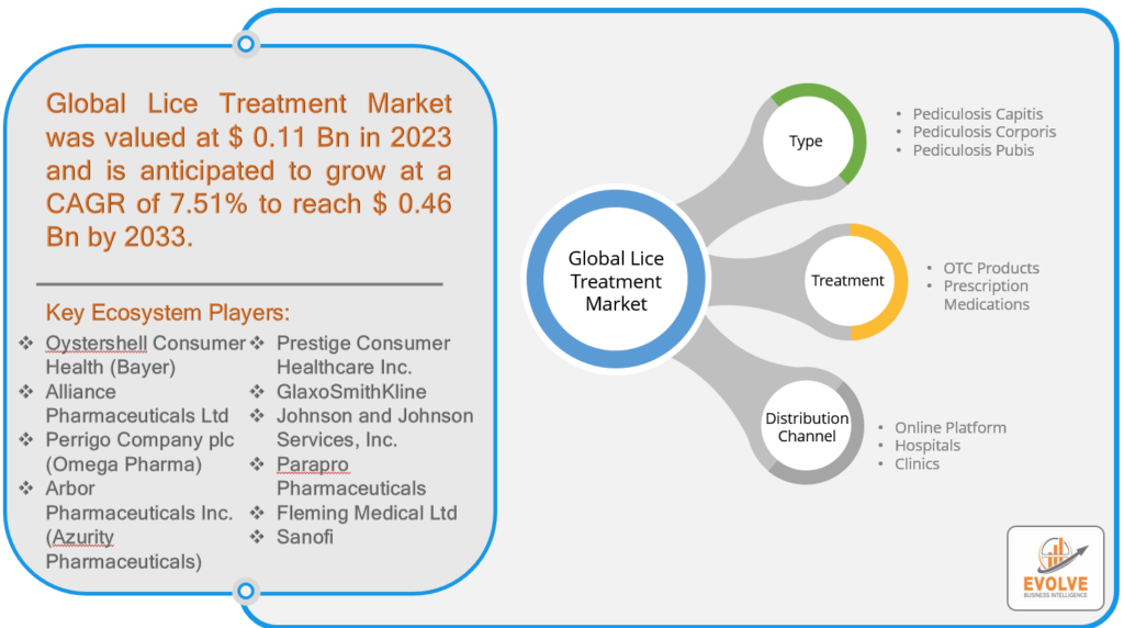 Lice Treatment Market Analysis
