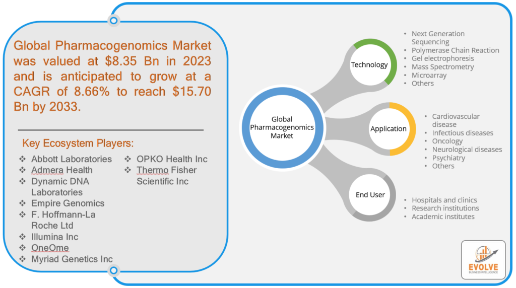 Pharmacogenomics Market Analysis