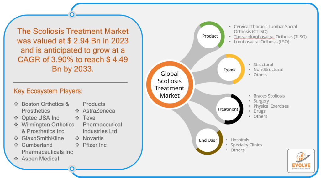 Scoliosis Treatment Market Analysis