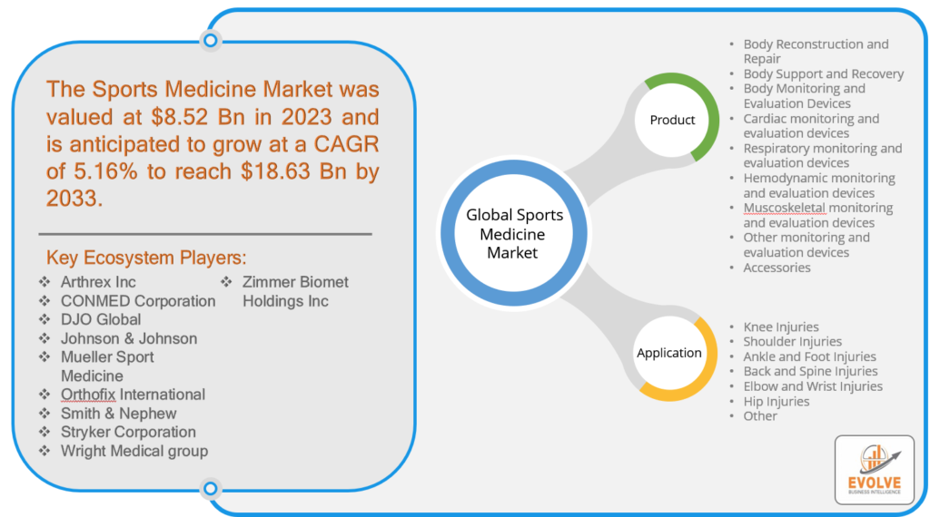 Sports Medicine Market Analysis