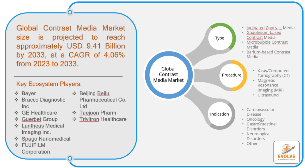 Contrast Media Market Forecast to Reach $9.4 Billion by 2033