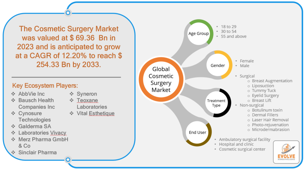 Global Cosmetic Surgery Market Restraining Factors