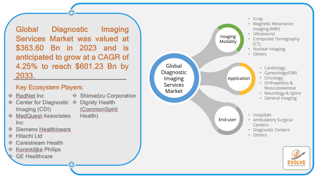 Diagnostic Imaging Service Market Analysis