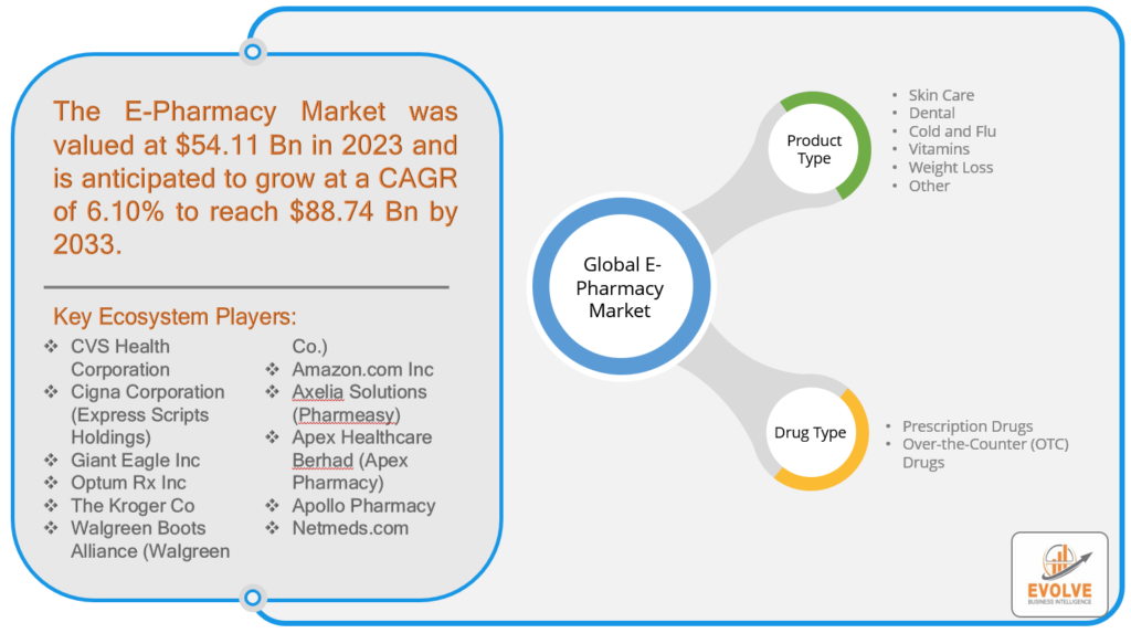 E Pharmacy Market Forecast To Reach $89 Billion By 2033