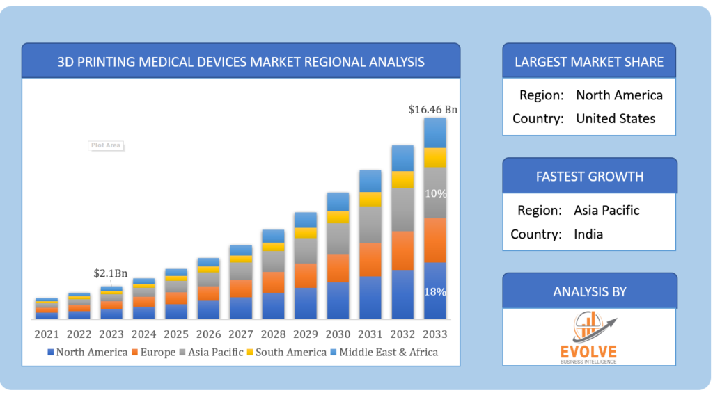 3D Printing Medical Devices Market Regional Analysis