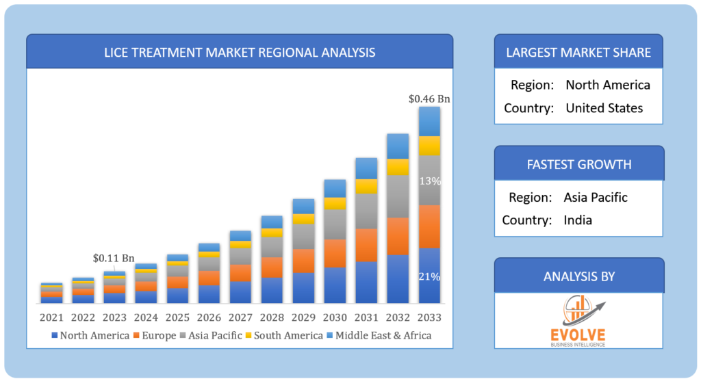 Lice Treatment Market Regional Analysis