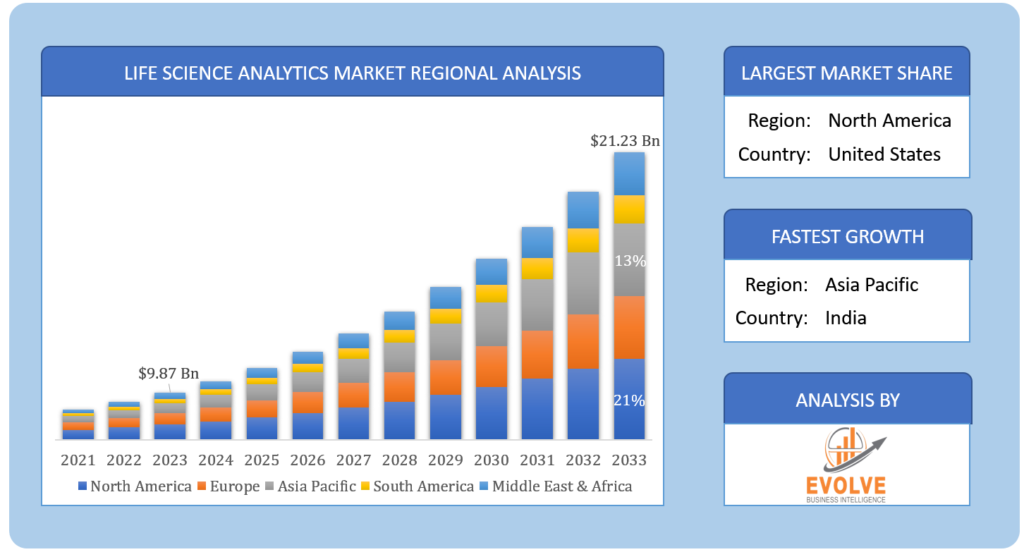 Life Science Analytics Market Regional Analysis