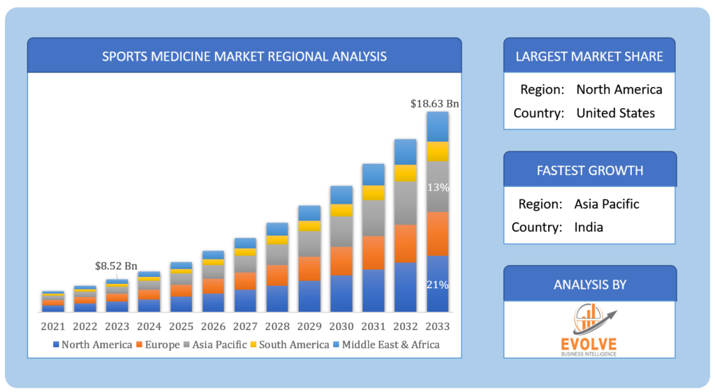 Sports Medicine Market Regional Analysis