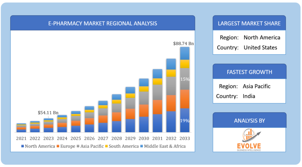 E-Pharmacy Market Regional Analysis