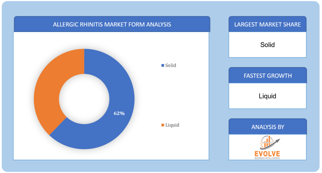 Allergic Rhinitis Market Form Analysis