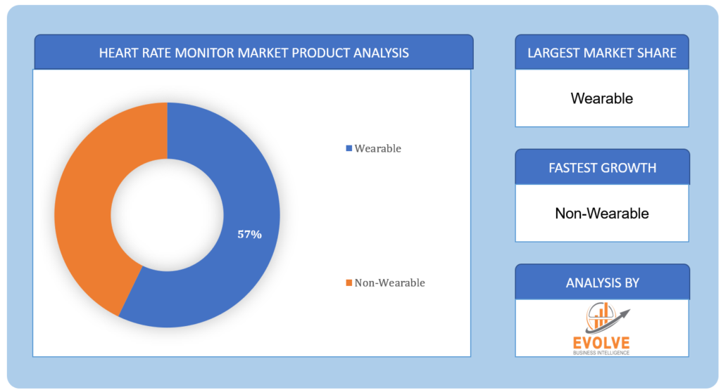 Heart Rate Monitor Market Product Analysis