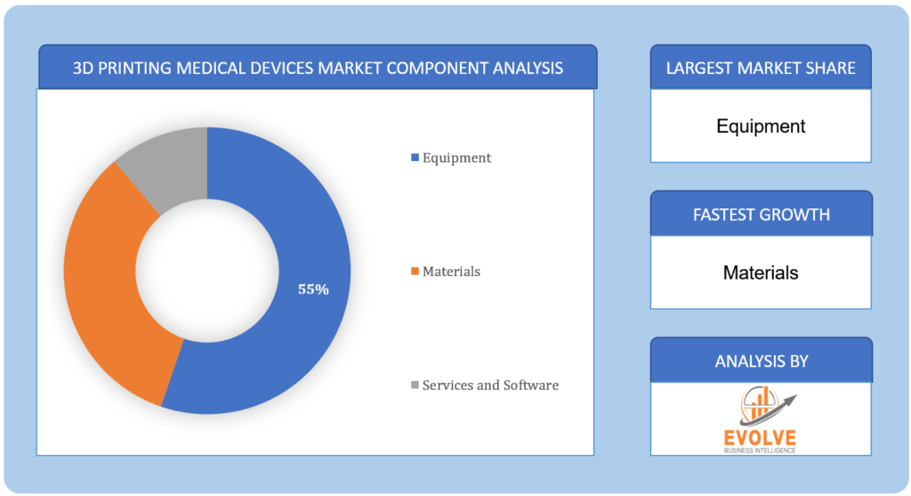 3D Printing Medical Devices Market Component Analysis