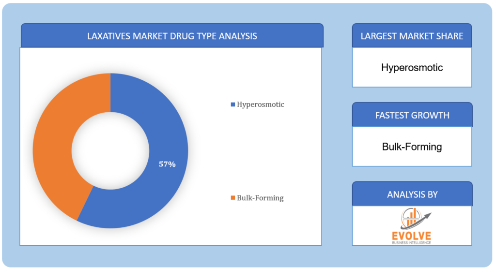 Laxatives Market Drug Type Analysis