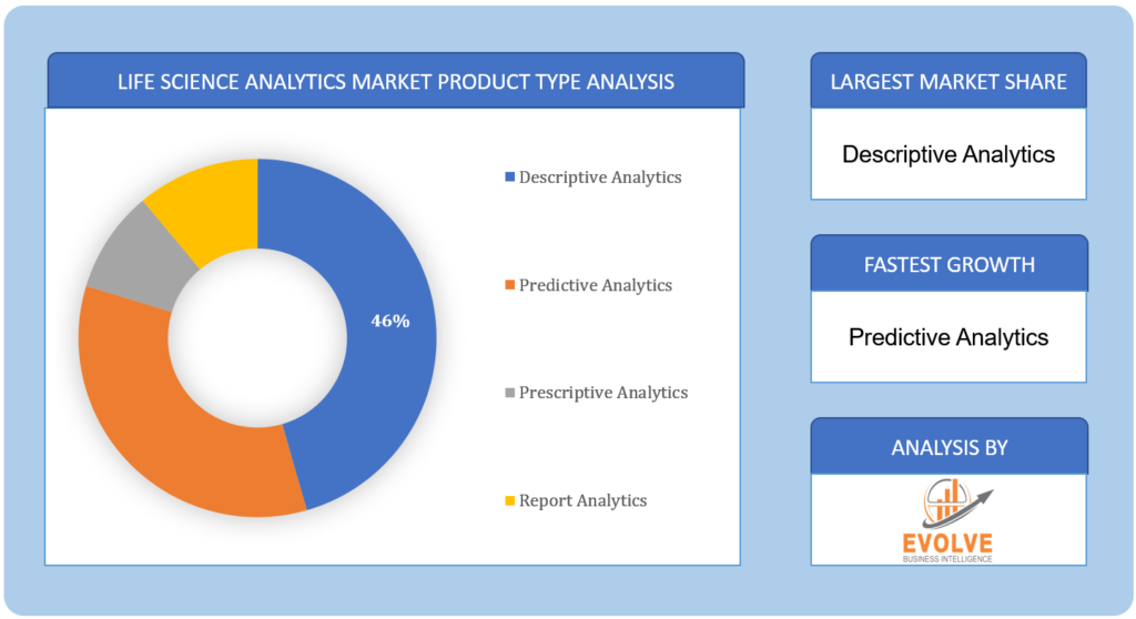 Life Science Analytics Market Product Type Analysis