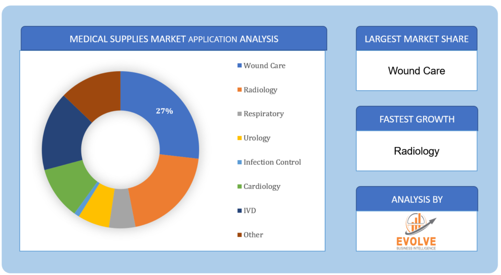 Global Medical Supplies Market Restraining Factors