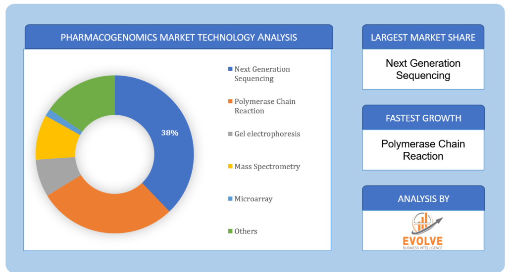 Pharmacogenomics Market Technology Analysis