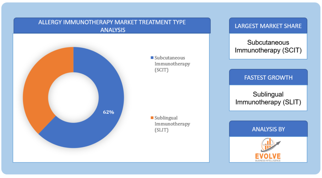 Allergy Immunotherapy Market Treatment Type Analysis