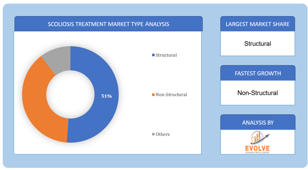Scoliosis Treatment Market Type Analysis